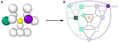 A Simple Approach to Atomic Structure Characterization for Machine Learning of Grain Boundary Structure-Property Models